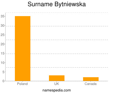 Familiennamen Bytniewska