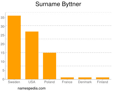 Surname Byttner