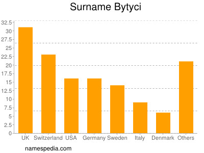 Familiennamen Bytyci