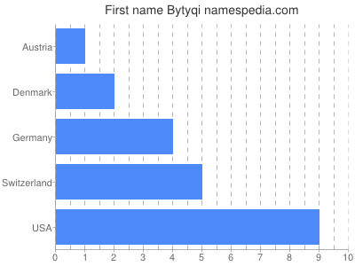 Given name Bytyqi