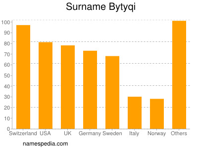 Familiennamen Bytyqi