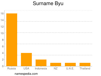 Surname Byu