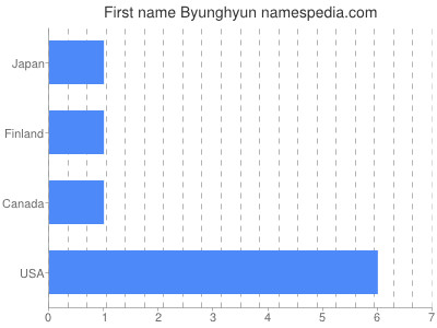 Vornamen Byunghyun