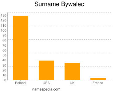 nom Bywalec