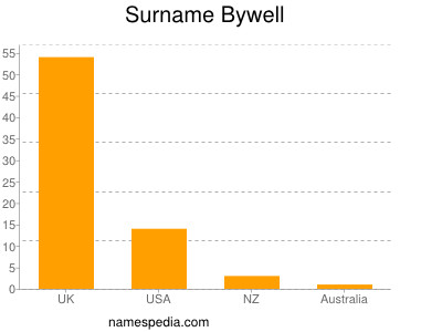 Surname Bywell