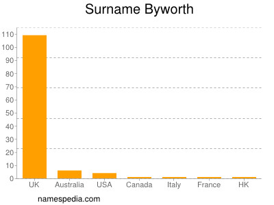 Familiennamen Byworth