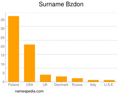 Familiennamen Bzdon