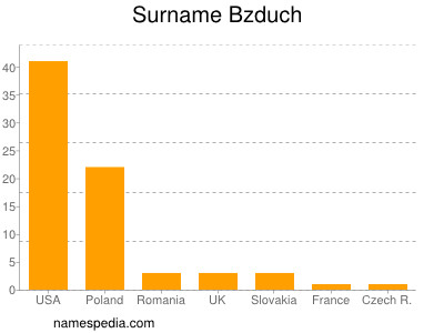 nom Bzduch