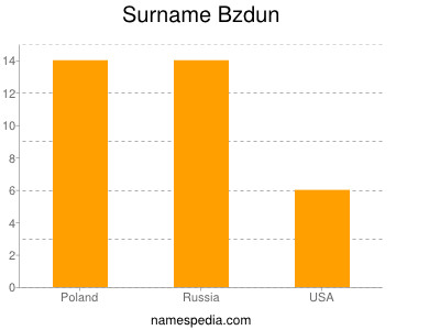 Familiennamen Bzdun