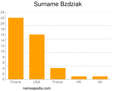Familiennamen Bzdziak