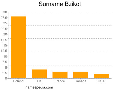 Familiennamen Bzikot