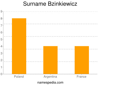 Familiennamen Bzinkiewicz