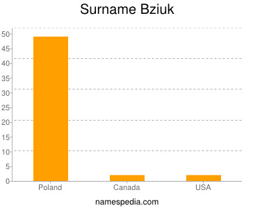 Surname Bziuk