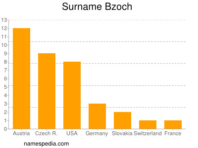 Familiennamen Bzoch