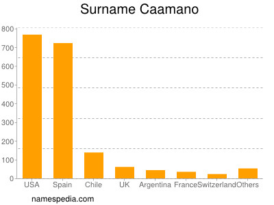 Familiennamen Caamano