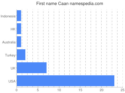 prenom Caan