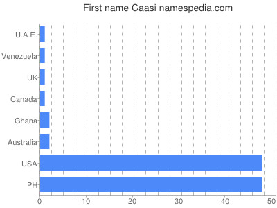 Vornamen Caasi