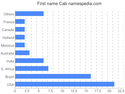 Vornamen Cab