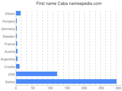 Vornamen Caba