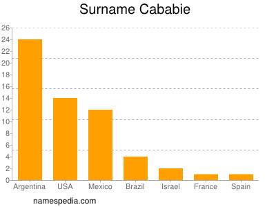 Surname Cababie