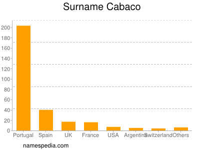 Surname Cabaco