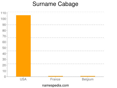 nom Cabage