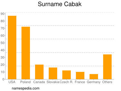 Familiennamen Cabak