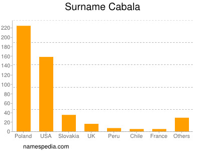 Familiennamen Cabala