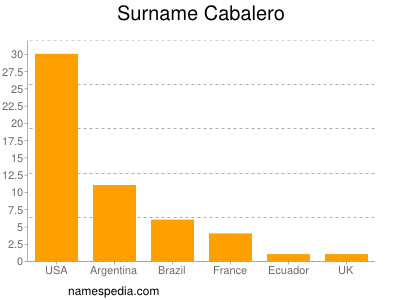 Familiennamen Cabalero