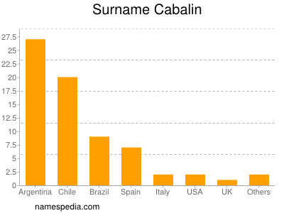 Familiennamen Cabalin