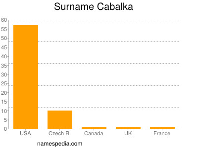 Familiennamen Cabalka