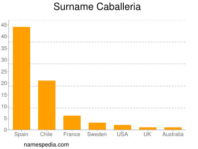 Familiennamen Caballeria