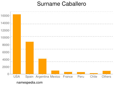 Surname Caballero