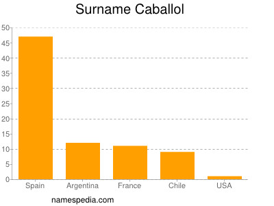 Familiennamen Caballol