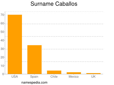 Familiennamen Caballos