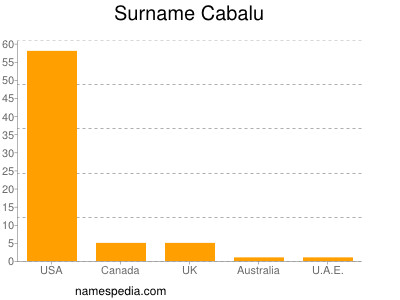 Surname Cabalu