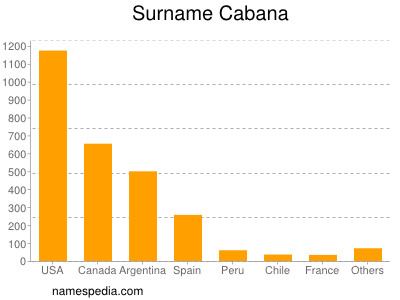 Familiennamen Cabana