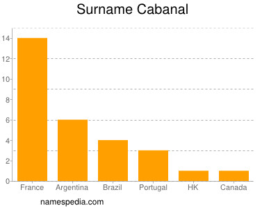 Familiennamen Cabanal