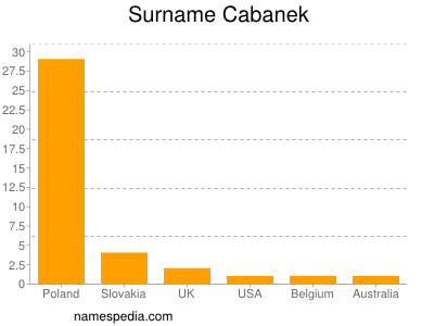 Familiennamen Cabanek