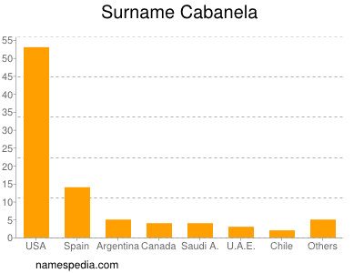 Familiennamen Cabanela