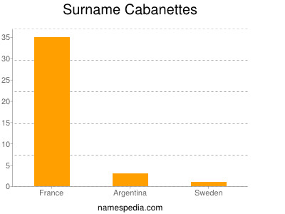 Familiennamen Cabanettes