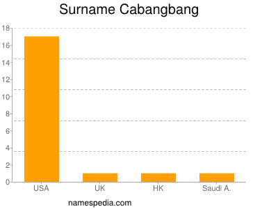 Familiennamen Cabangbang