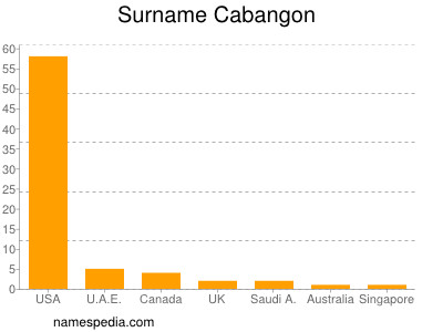 Familiennamen Cabangon