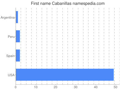 Vornamen Cabanillas