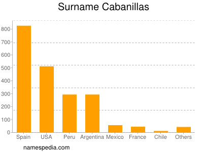 Familiennamen Cabanillas