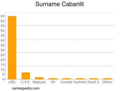 Familiennamen Cabanlit