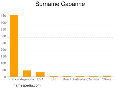 Surname Cabanne