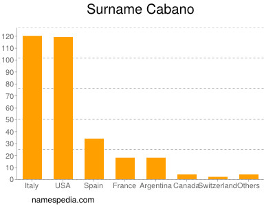 Familiennamen Cabano