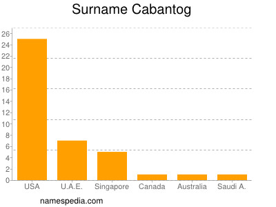 Familiennamen Cabantog