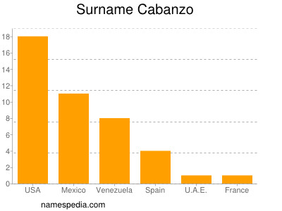 Familiennamen Cabanzo